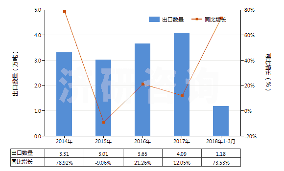 2014-2018年3月中國(guó)卵磷脂及其他磷氨基類脂(HS29232000)出口量及增速統(tǒng)計(jì)